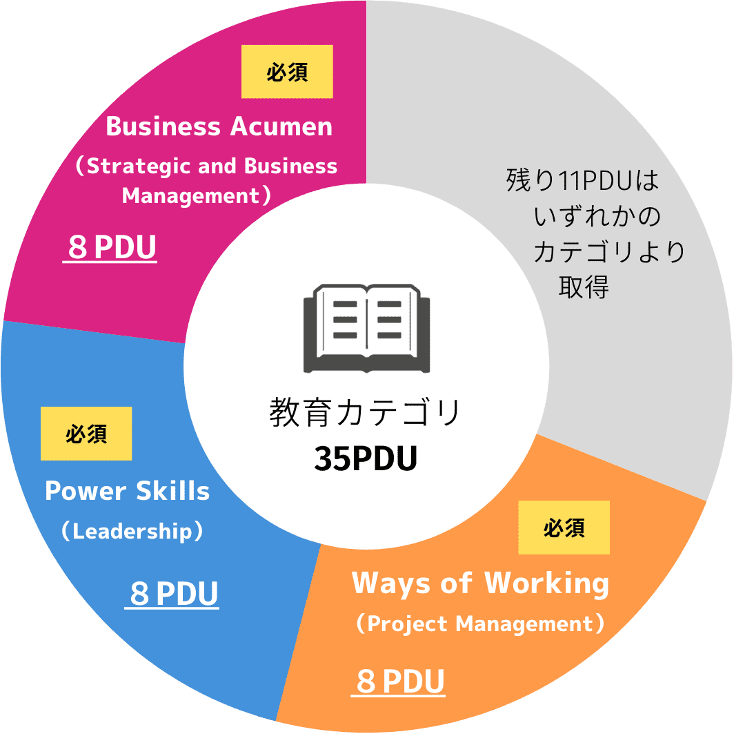 PMP®の資格更新