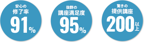 安心の終了率91％　抜群の講座満足度95％　驚きの提供講座200以上